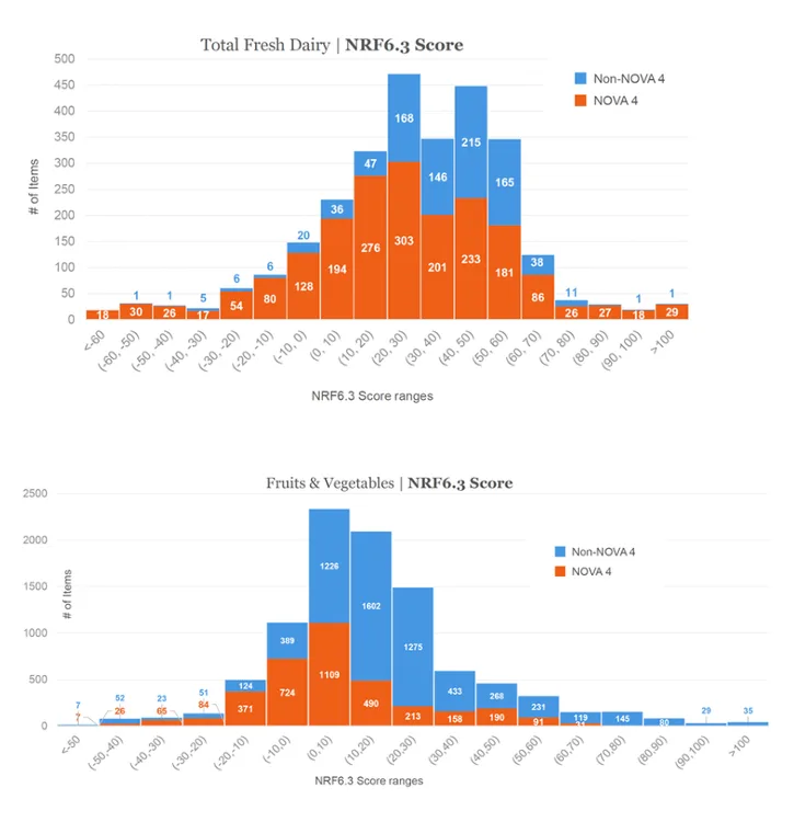 Bar graph of data looking at total fresh dairy and fruits and vegetables with their nutrient density score
