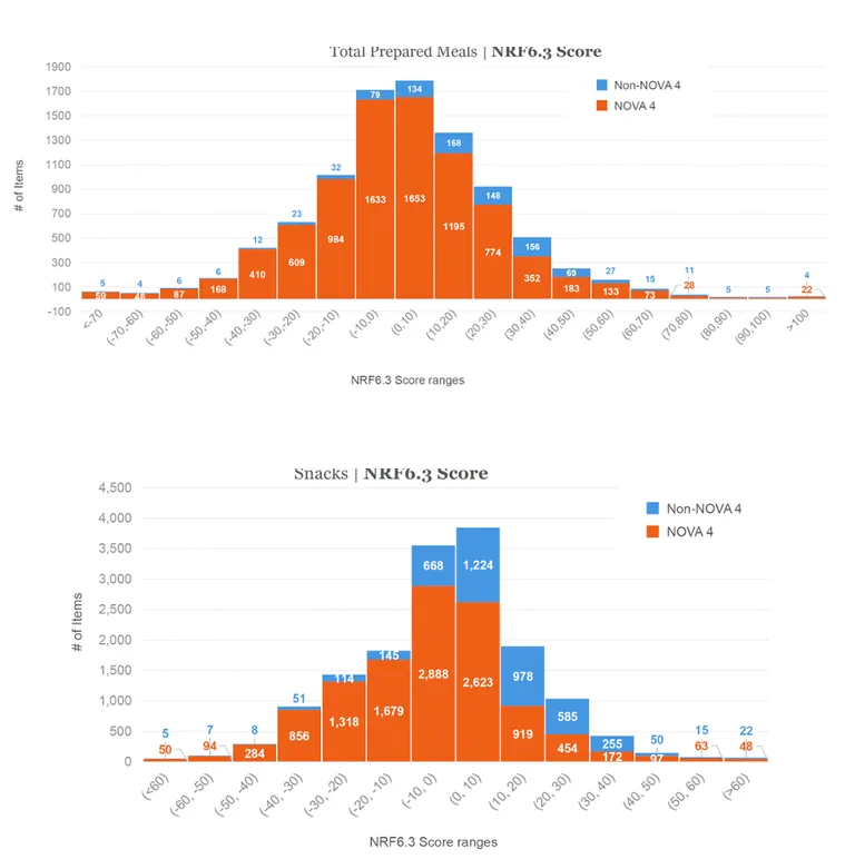 Bar graphs looking at prepared meals and snacks with corresponding nutrient density score
