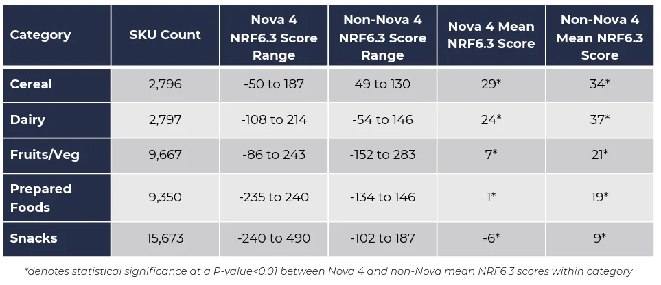 A chart comparing Nova 4 scores among food and beverages