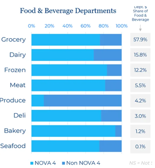 A bar graph chart comparing Nova 4 food product purchases, across food and beverage departments