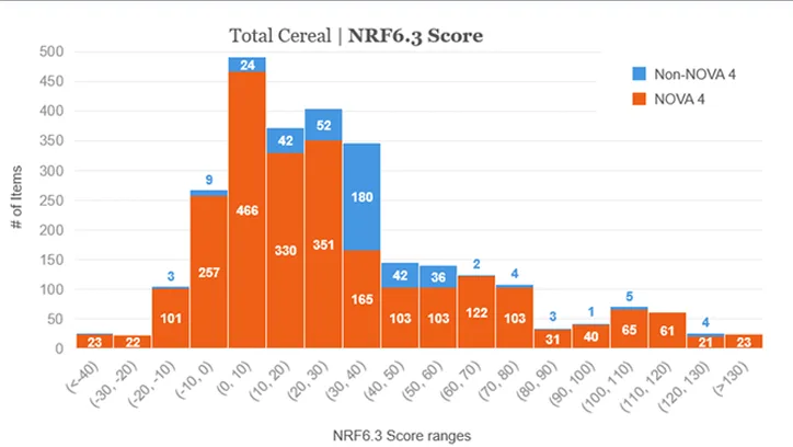 A graphic comparing nutrient density scores in cereal