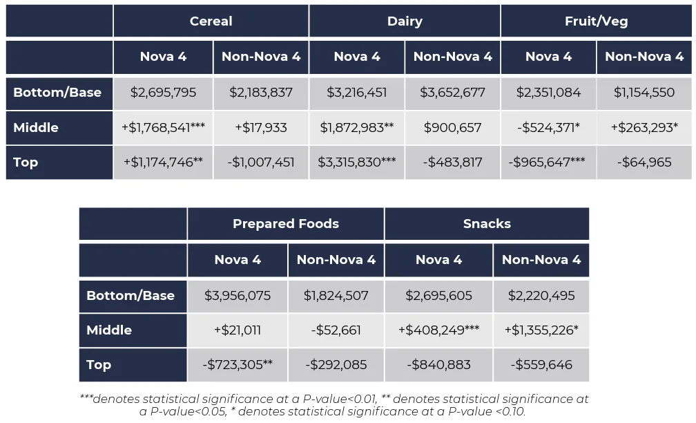 Two graphics comparing prices for Nova 4 and non-Nova 4 foods and beverages