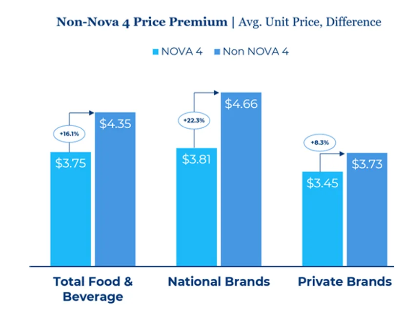 A graph bar comparing how prices differentiate between national brands and private brands of nova 4 and non Nova 4 food and beverages