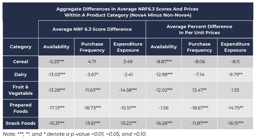 A graph showing aggregate differences in average nutrient density scores and prices within food and beverage categories