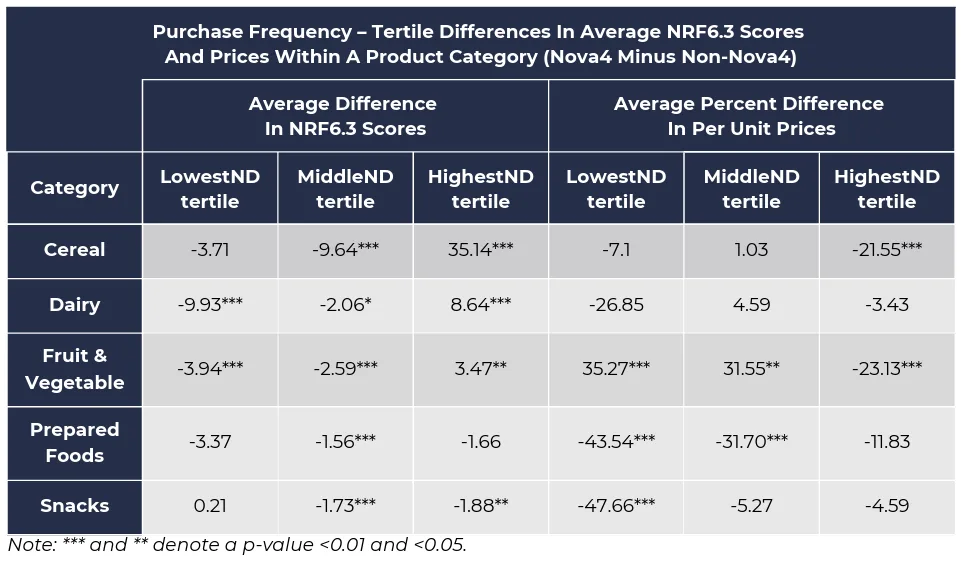 A graph looking at purchase frequency of nutrient-dense food and beverages
