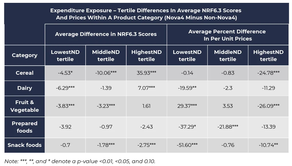 A graph showing expenditure exposure, differences in prices and nutrient-density scores in food